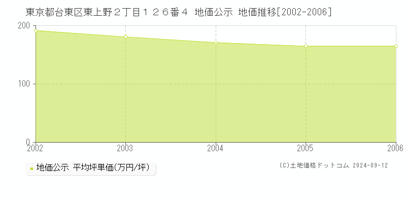 東京都台東区東上野２丁目１２６番４ 地価公示 地価推移[2002-2006]