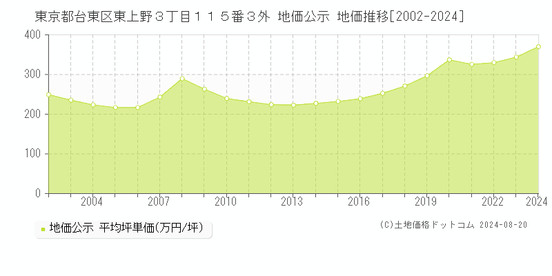 東京都台東区東上野３丁目１１５番３外 地価公示 地価推移[2002-2023]