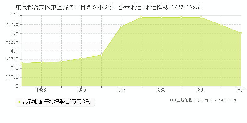 東京都台東区東上野５丁目５９番２外 公示地価 地価推移[1982-1990]