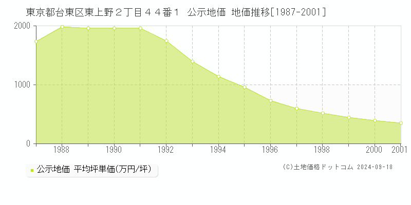 東京都台東区東上野２丁目４４番１ 公示地価 地価推移[1987-1990]