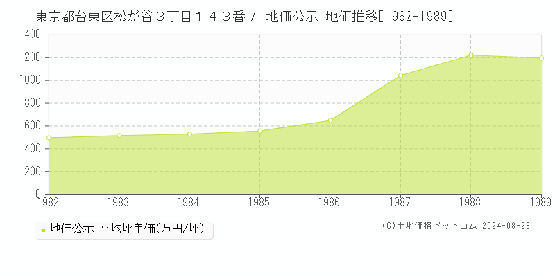 東京都台東区松が谷３丁目１４３番７ 公示地価 地価推移[1982-1989]