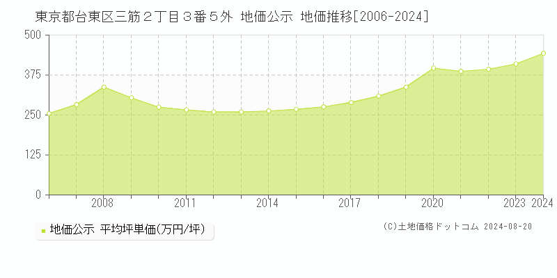 東京都台東区三筋２丁目３番５外 地価公示 地価推移[2006-2023]