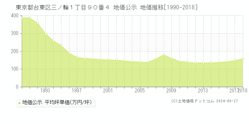 東京都台東区三ノ輪１丁目９０番４ 公示地価 地価推移[1990-2018]