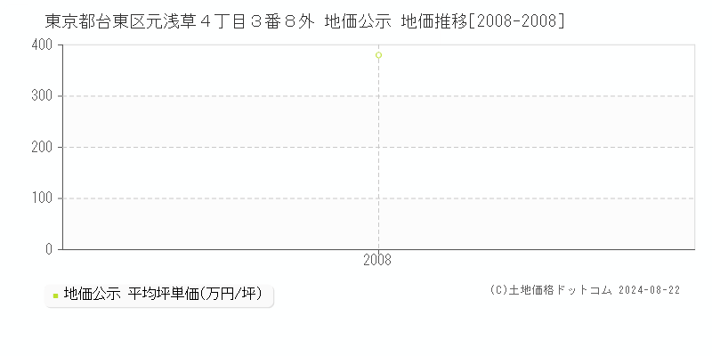 東京都台東区元浅草４丁目３番８外 地価公示 地価推移[2008-2008]