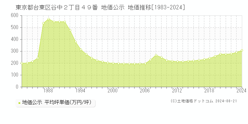 東京都台東区谷中２丁目４９番 公示地価 地価推移[1983-2024]