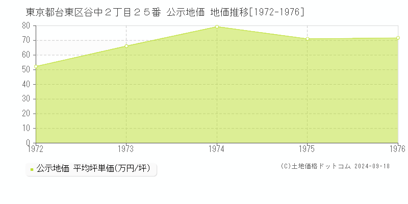 東京都台東区谷中２丁目２５番 公示地価 地価推移[1972-1976]