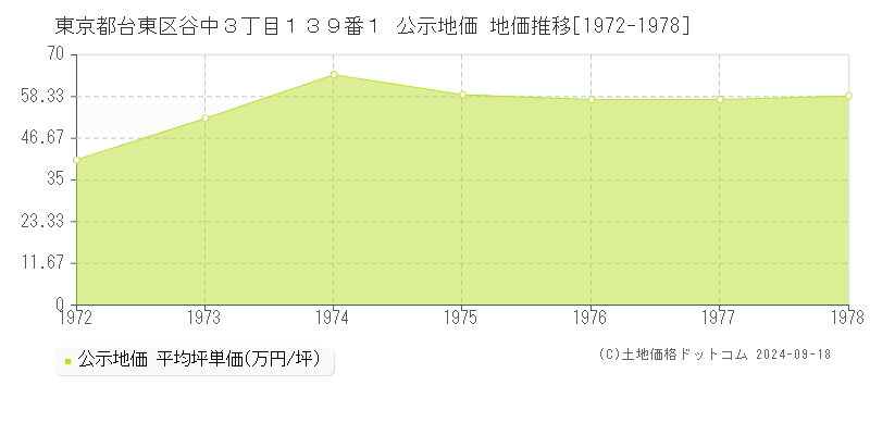 東京都台東区谷中３丁目１３９番１ 公示地価 地価推移[1972-1973]