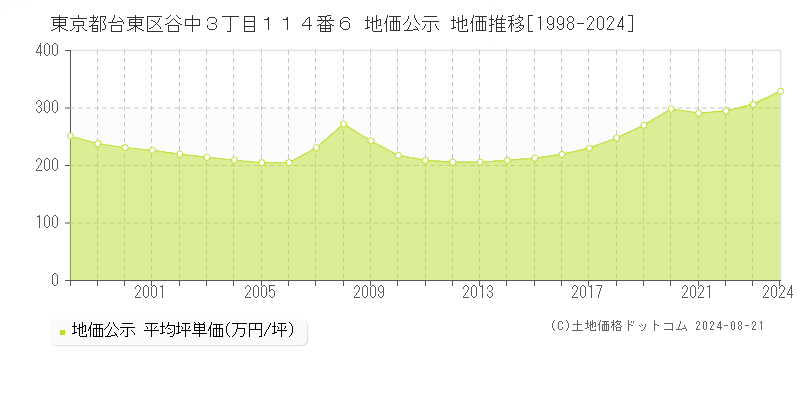 東京都台東区谷中３丁目１１４番６ 地価公示 地価推移[1998-2003]