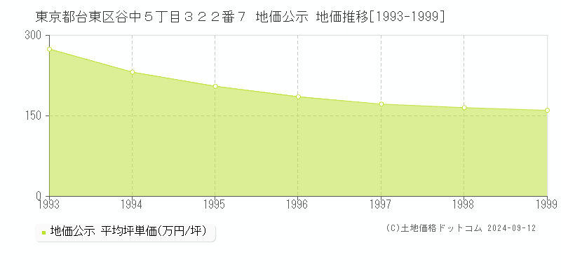 東京都台東区谷中５丁目３２２番７ 公示地価 地価推移[1993-1995]