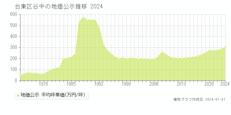 台東区谷中の地価公示推移グラフ 