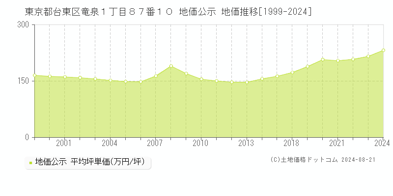 東京都台東区竜泉１丁目８７番１０ 地価公示 地価推移[1999-2023]