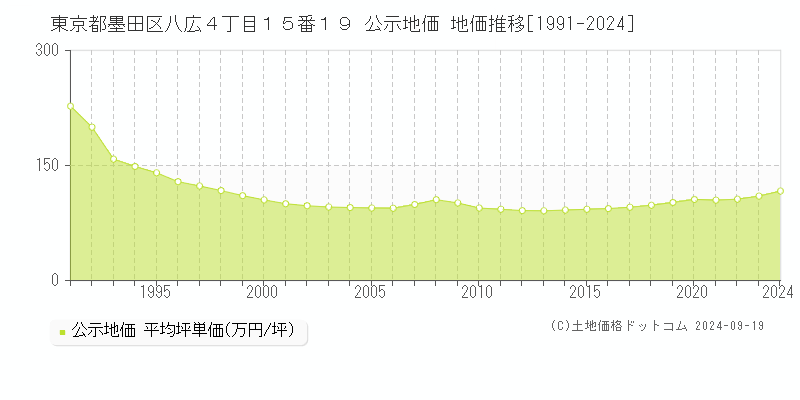 東京都墨田区八広４丁目１５番１９ 公示地価 地価推移[1991-2024]