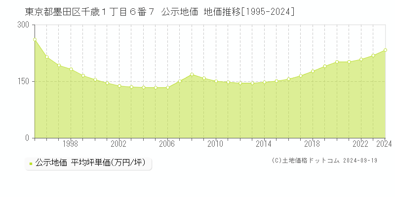 東京都墨田区千歳１丁目６番７ 公示地価 地価推移[1995-2024]