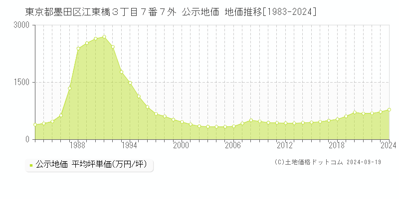 東京都墨田区江東橋３丁目７番７外 公示地価 地価推移[1983-2024]