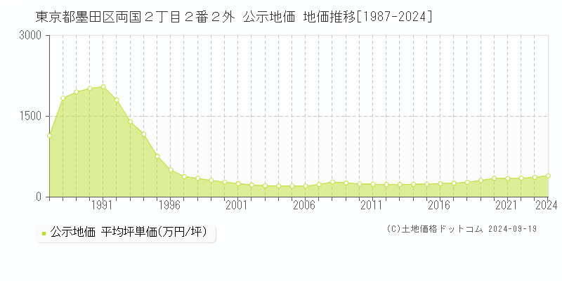 東京都墨田区両国２丁目２番２外 公示地価 地価推移[1987-2024]