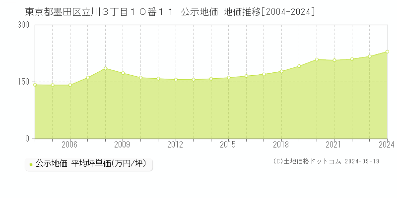 東京都墨田区立川３丁目１０番１１ 公示地価 地価推移[2004-2024]