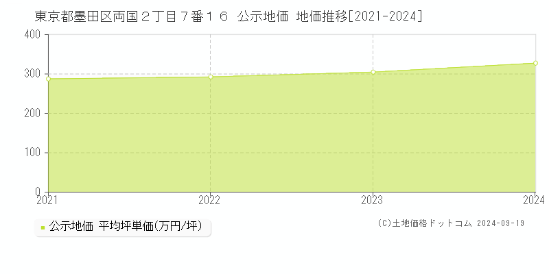 東京都墨田区両国２丁目７番１６ 公示地価 地価推移[2021-2024]