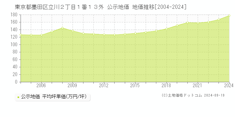 東京都墨田区立川２丁目１番１３外 公示地価 地価推移[2004-2024]