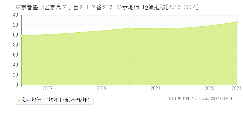 東京都墨田区京島２丁目２１２番２７ 公示地価 地価推移[2016-2024]