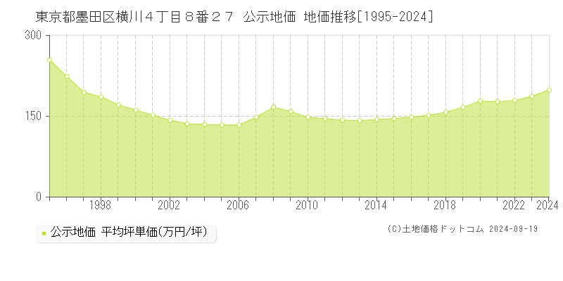 東京都墨田区横川４丁目８番２７ 公示地価 地価推移[1995-2024]