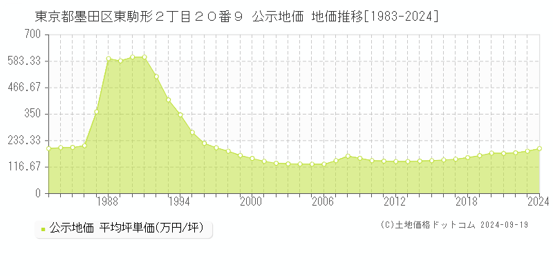 東京都墨田区東駒形２丁目２０番９ 公示地価 地価推移[1983-2024]