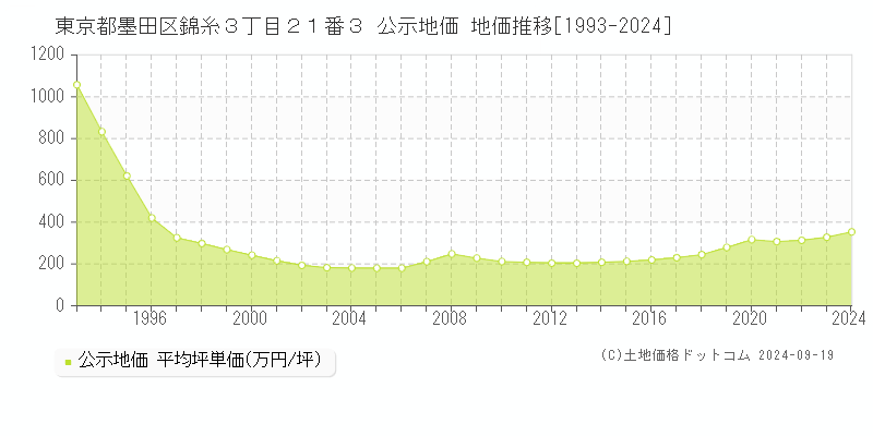 東京都墨田区錦糸３丁目２１番３ 公示地価 地価推移[1993-2024]