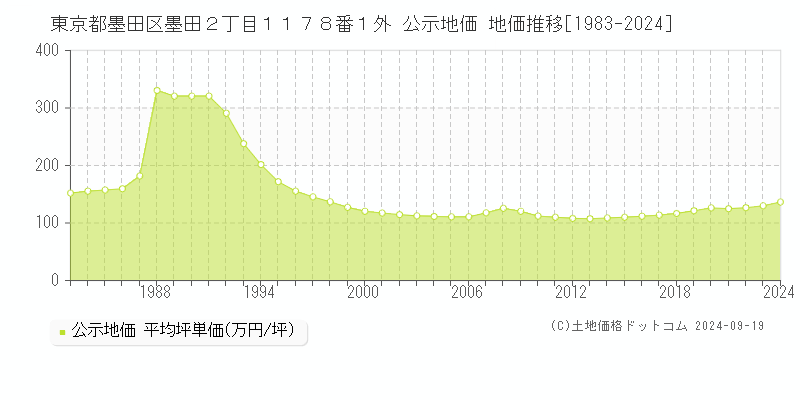 東京都墨田区墨田２丁目１１７８番１外 公示地価 地価推移[1983-2024]