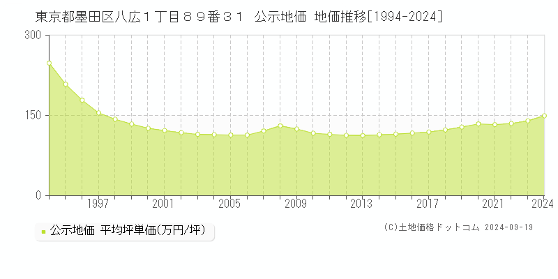 東京都墨田区八広１丁目８９番３１ 公示地価 地価推移[1994-2024]