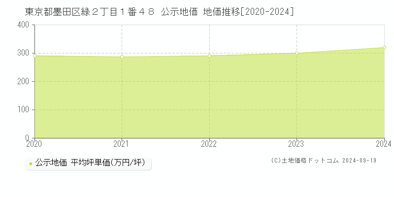 東京都墨田区緑２丁目１番４８ 公示地価 地価推移[2020-2024]