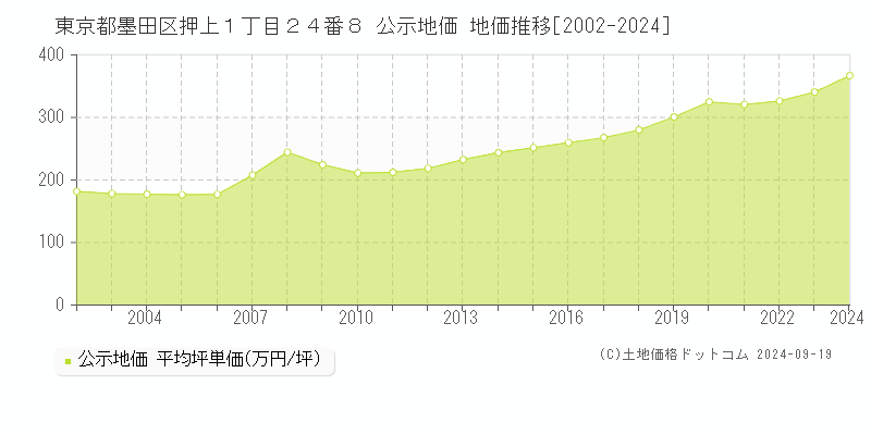 東京都墨田区押上１丁目２４番８ 公示地価 地価推移[2002-2024]