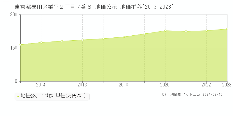 東京都墨田区業平２丁目７番８ 公示地価 地価推移[2013-2021]