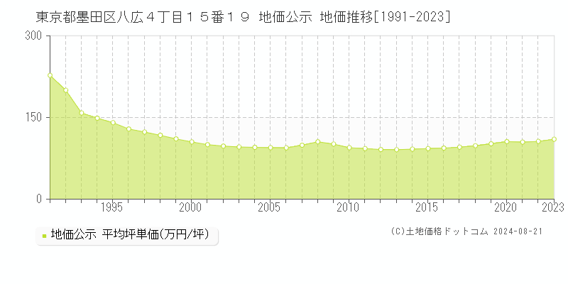 東京都墨田区八広４丁目１５番１９ 公示地価 地価推移[1991-2017]