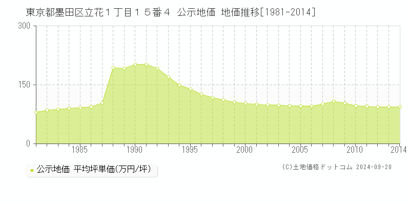 東京都墨田区立花１丁目１５番４ 公示地価 地価推移[1981-2014]