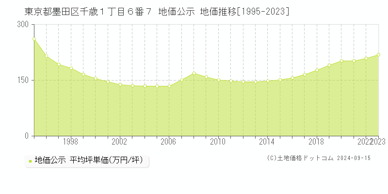 東京都墨田区千歳１丁目６番７ 公示地価 地価推移[1995-2023]