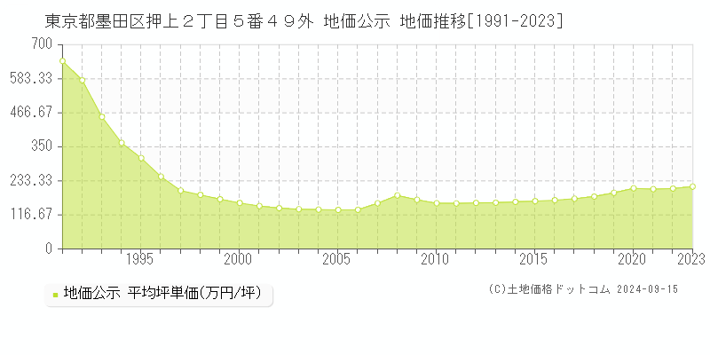 東京都墨田区押上２丁目５番４９外 公示地価 地価推移[1991-2023]