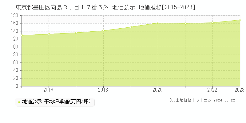 東京都墨田区向島３丁目１７番５外 地価公示 地価推移[2015-2023]