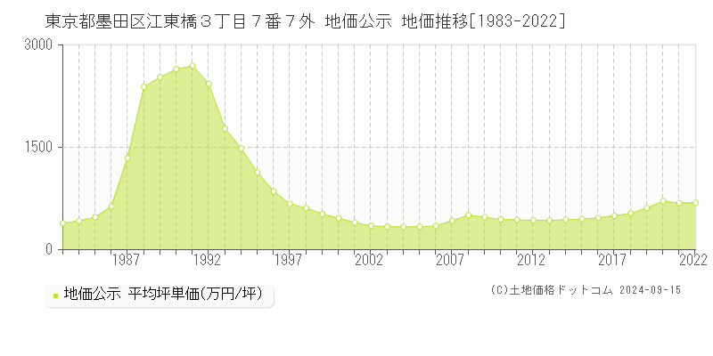 東京都墨田区江東橋３丁目７番７外 公示地価 地価推移[1983-2015]