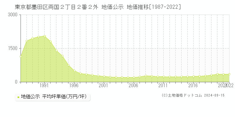 東京都墨田区両国２丁目２番２外 公示地価 地価推移[1987-2015]