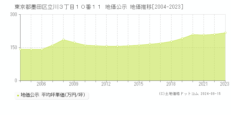 東京都墨田区立川３丁目１０番１１ 公示地価 地価推移[2004-2020]