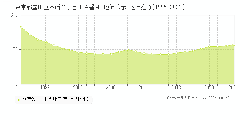 東京都墨田区本所２丁目１４番４ 公示地価 地価推移[1995-2018]