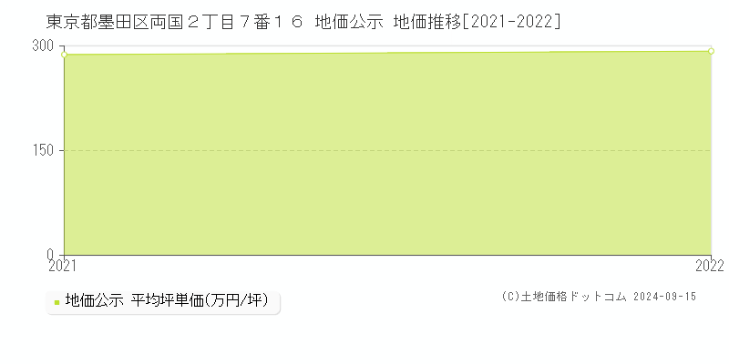 東京都墨田区両国２丁目７番１６ 公示地価 地価推移[2021-2022]