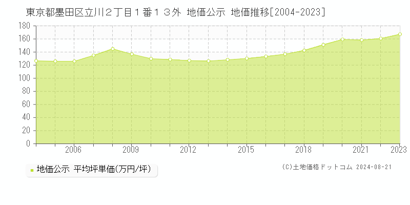 東京都墨田区立川２丁目１番１３外 公示地価 地価推移[2004-2024]