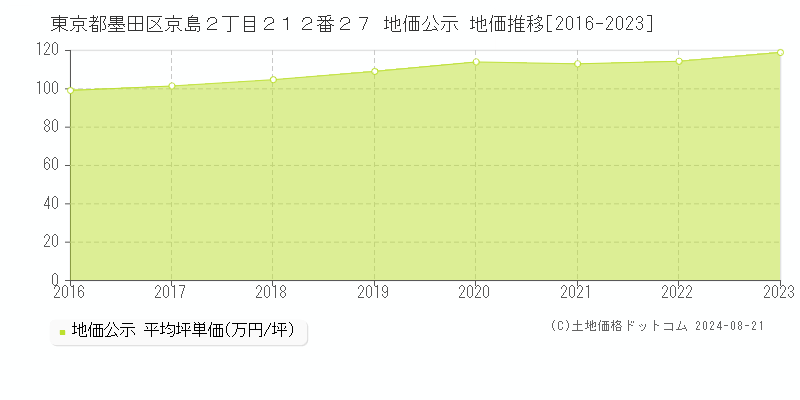 東京都墨田区京島２丁目２１２番２７ 地価公示 地価推移[2016-2023]