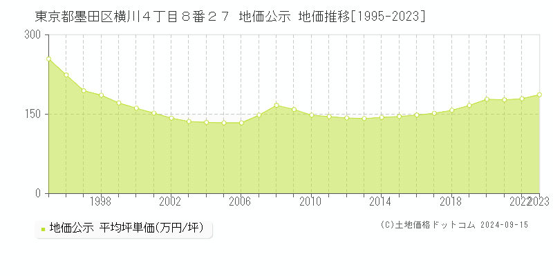 東京都墨田区横川４丁目８番２７ 公示地価 地価推移[1995-2020]