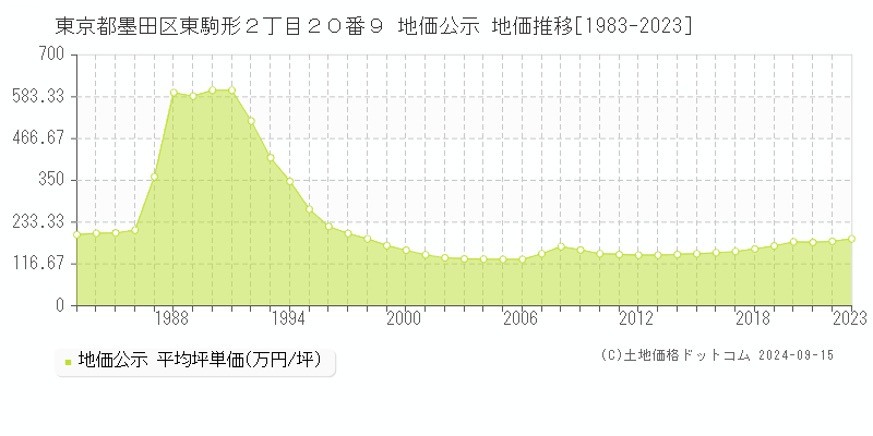 東京都墨田区東駒形２丁目２０番９ 地価公示 地価推移[1983-2023]