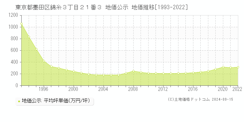 東京都墨田区錦糸３丁目２１番３ 公示地価 地価推移[1993-2024]