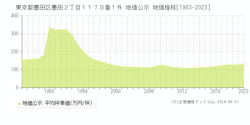 東京都墨田区墨田２丁目１１７８番１外 公示地価 地価推移[1983-2024]