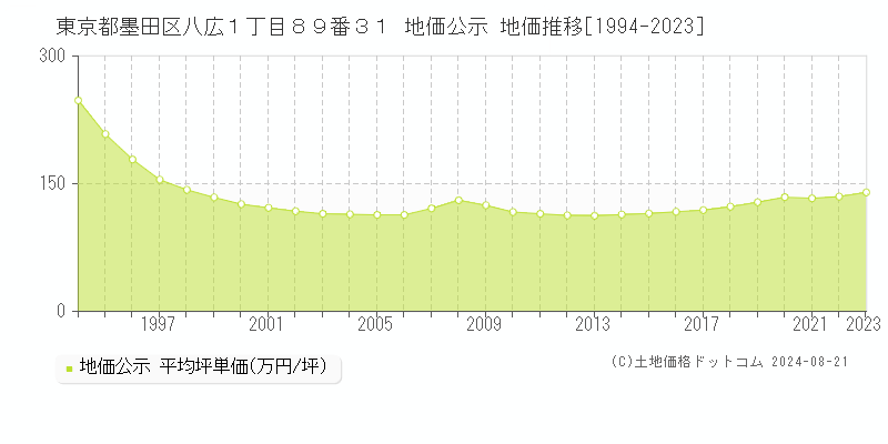 東京都墨田区八広１丁目８９番３１ 公示地価 地価推移[1994-2018]