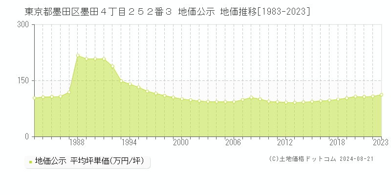 東京都墨田区墨田４丁目２５２番３ 公示地価 地価推移[1983-2018]