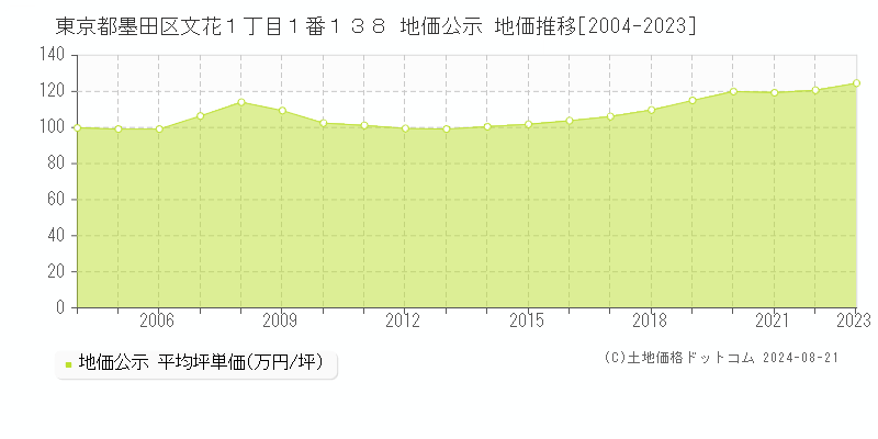 東京都墨田区文花１丁目１番１３８ 公示地価 地価推移[2004-2017]